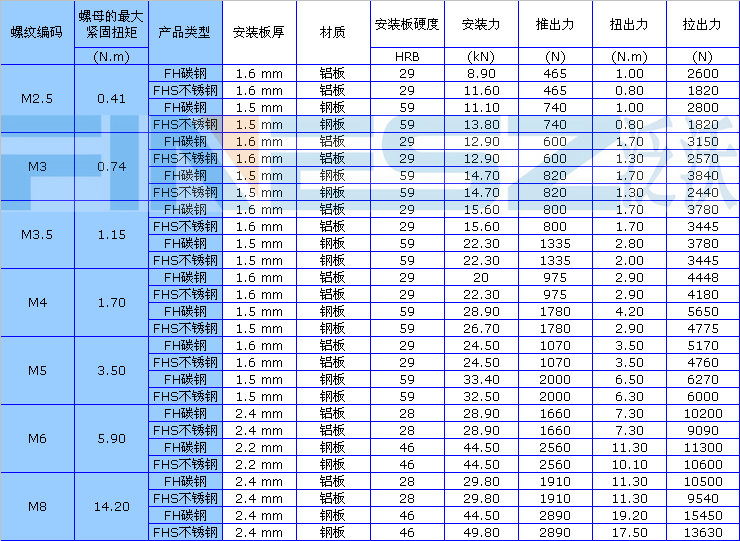 压铆螺钉的安装方法及其安装力推出力扭力等标准