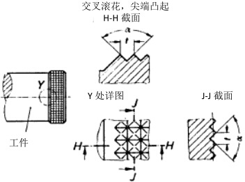 尖端凸起的交叉滚花样式