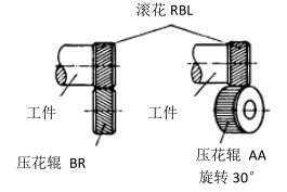 RBL滚花