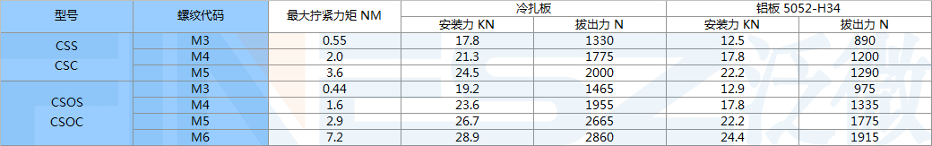 埋头螺柱安装力CSS CSOS