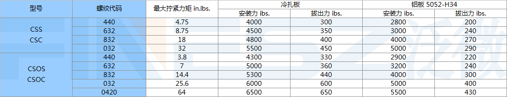 CSS CSOS埋头螺柱拉出力标准