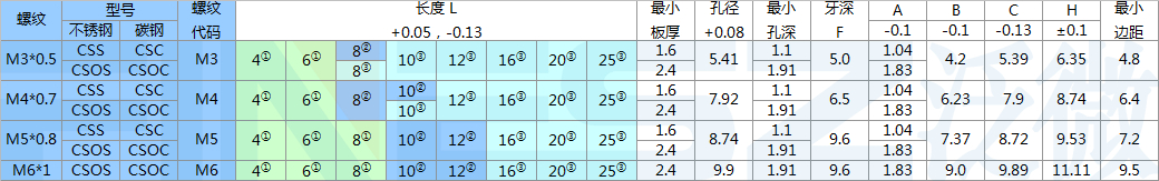 css csos埋头螺柱