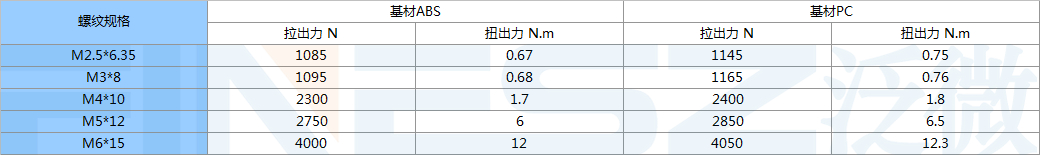 注塑螺母的性能