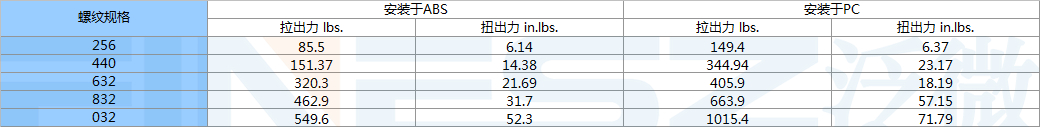 热熔螺母ISB标准性能