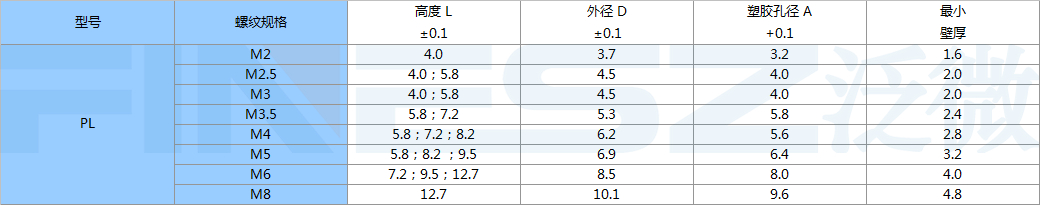 PLK螺母标准