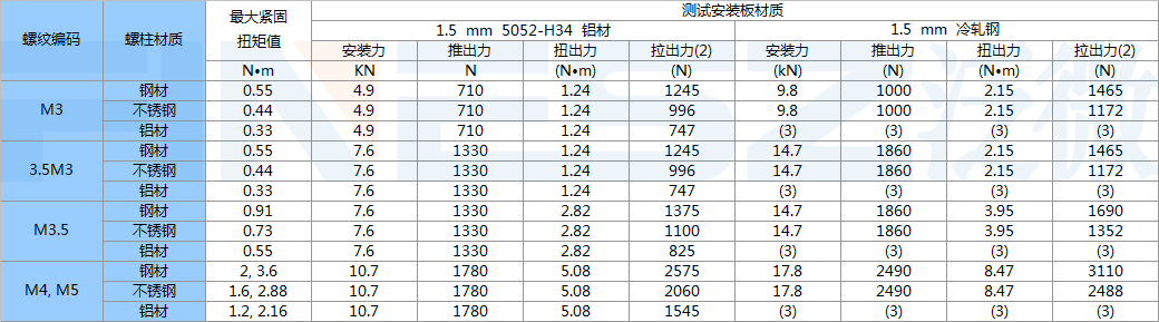 螺柱安装力，推出力，扭出力，拉出力