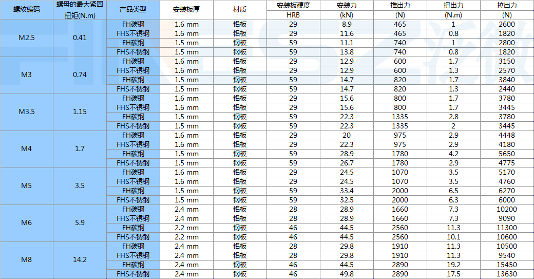 压铆螺钉安装力及测试标准