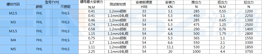 FHL压铆螺钉标准