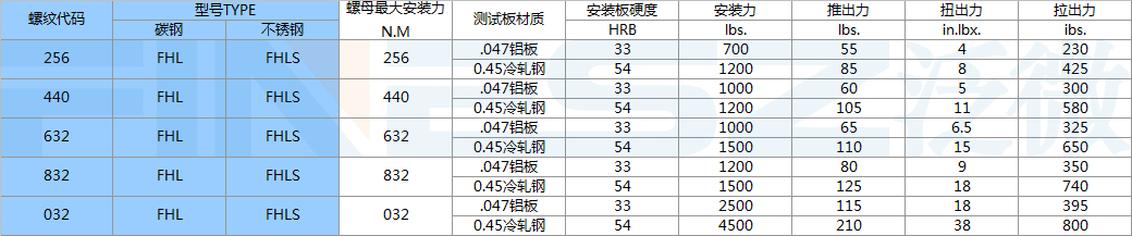 美制轻型压铆螺钉FHLS