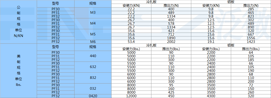 弹簧螺钉的安装力与推出力标准