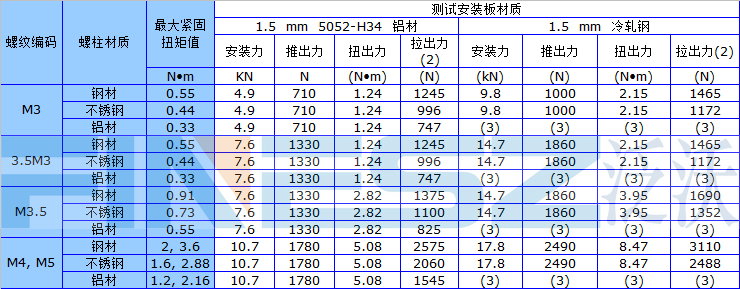 六角螺柱安装力