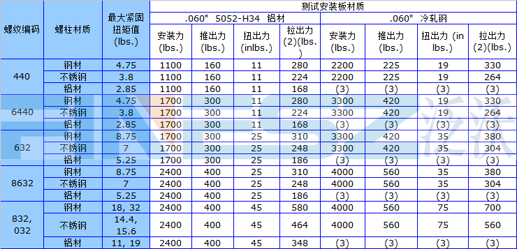 英制螺柱安装标准