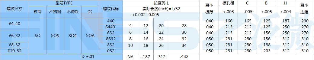 美制压铆螺柱标准