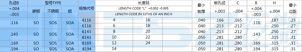 美制压铆螺柱标准