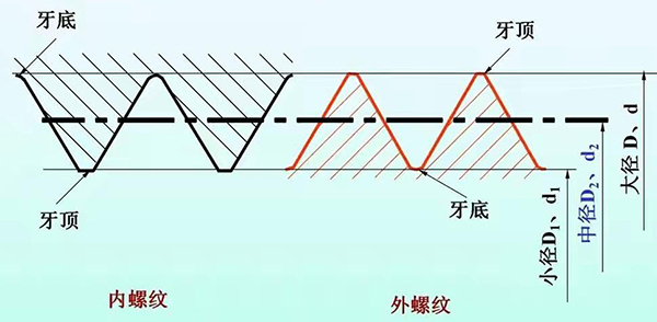 螺纹的中径